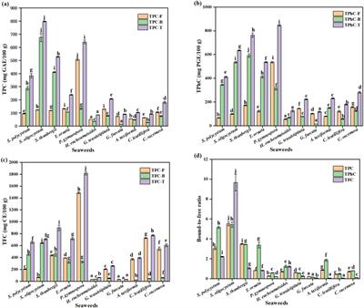 Free and bound phenolic profiles and antioxidant ability of eleven marine macroalgae from the South China Sea